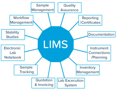 Types of Lims