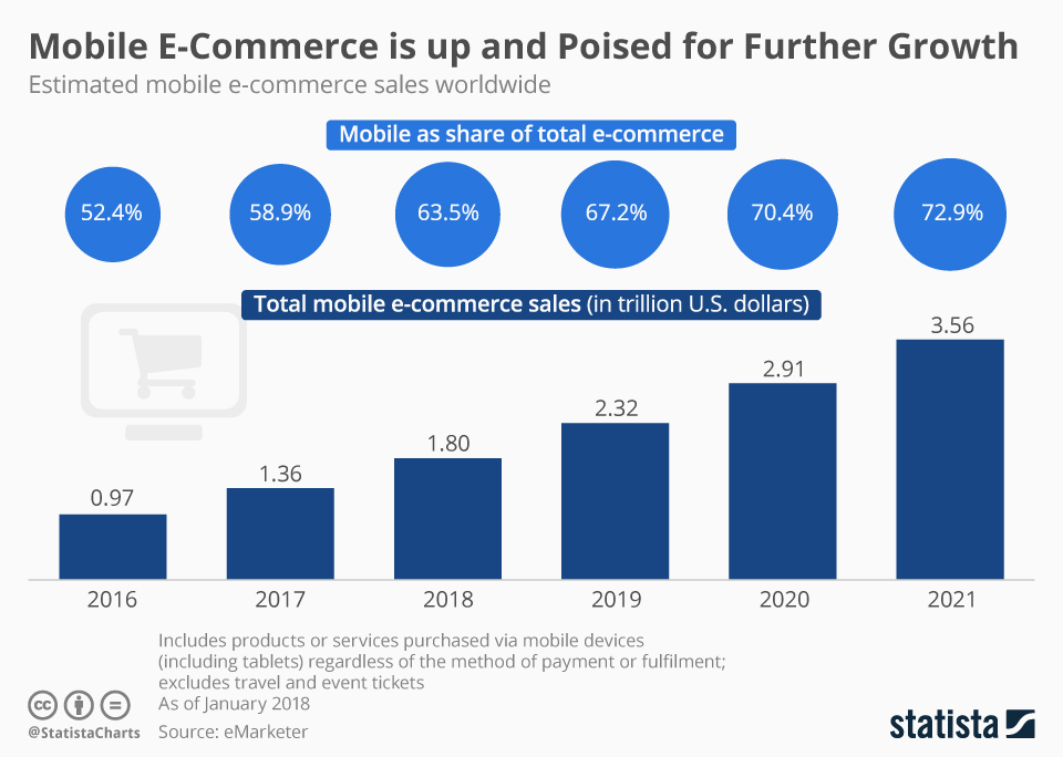e-commerce sales