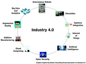 Industry 4.0 Thought