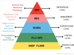 Manufacturing Execution System (MES)